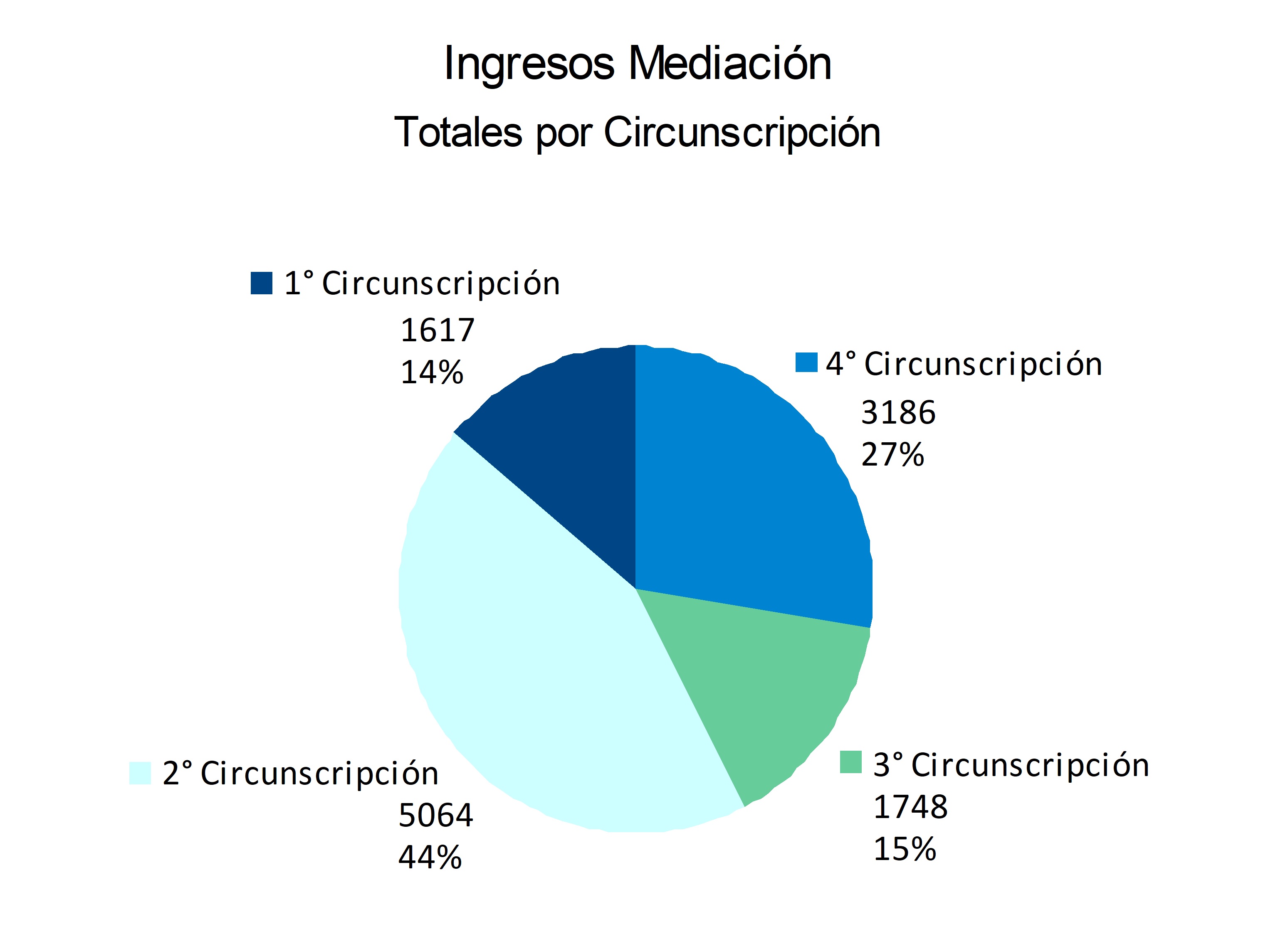 03 ingresos totales por circunscripción